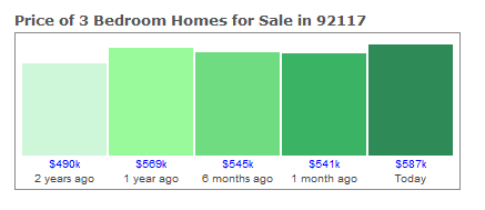 3 Bedroom Homes for Sale 92117